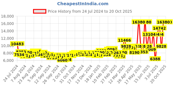 myntra.com Lacoste Men Black REPLAY Analogue Multi Function Watch 2011177 lacoste Price History Graph from 24 Jul 2024 to 20 Oct 2025