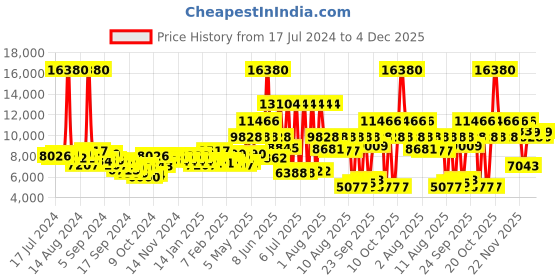 myntra.com Lacoste Men Black REPLAY Analogue Multi Function Watch 2011194 lacoste Price History Graph from 17 Jul 2024 to 4 Dec 2025