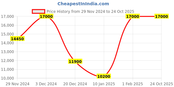 myntra.com Lacoste Men Black Solid Messenger Bag lacoste Price History Graph from 29 Nov 2024 to 22 Oct 2025
