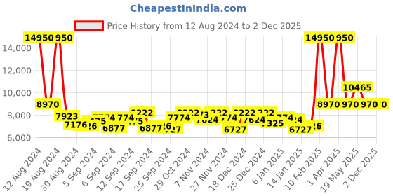 myntra.com Lacoste Men Blue Brass Dial& Stainless Steel Bracelet Style Straps Analogue Watch 2011145 lacoste Price History Graph from 12 Aug 2024 to 30 Nov 2025