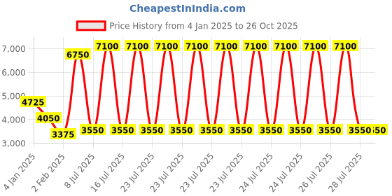 myntra.com Lacoste Men Blue Solid Round Neck Pure Cotton T-shirt lacoste Price History Graph from 4 Jan 2025 to 26 Oct 2025