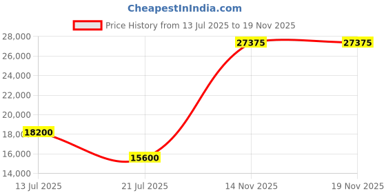 myntra.com Lacoste Men Bomber with Embroidered Jacket lacoste Price History Graph from 13 Jul 2025 to 18 Nov 2025