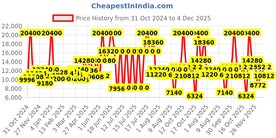 myntra.com Lacoste Men Boston Leather Analogue Automatic Motion Powered Watch 2011377 lacoste Price History Graph from 31 Oct 2024 to 4 Dec 2025