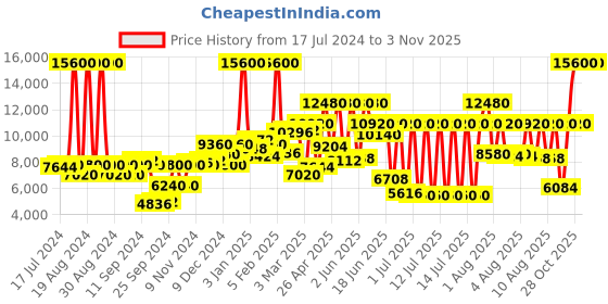 myntra.com Lacoste Men Boston Stainless Steel Bracelet Style Analogue Chronograph Watch 2011272 lacoste Price History Graph from 17 Jul 2024 to 2 Nov 2025