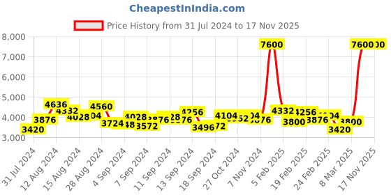 myntra.com Lacoste Men Brand Logo Print Dial Analogue Watch- 2011280 lacoste Price History Graph from 31 Jul 2024 to 17 Nov 2025