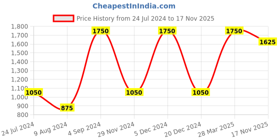 myntra.com Lacoste Men Brand Logo Printed Ankle-Length Socks lacoste Price History Graph from 24 Jul 2024 to 17 Nov 2025