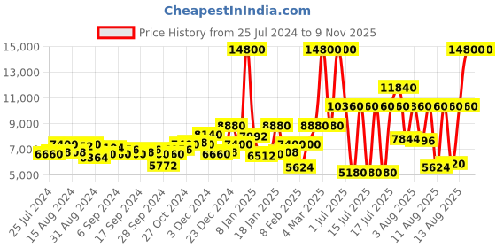 myntra.com Lacoste Men Brass Dial & Leather Bracelet Style Straps Analogue Watch 2070019 lacoste Price History Graph from 25 Jul 2024 to 8 Nov 2025