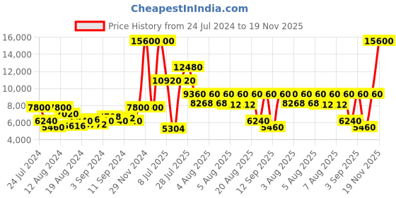 myntra.com Lacoste Men Brass Dial & Leather Straps Analogue Multi Function Watch lacoste Price History Graph from 24 Jul 2024 to 19 Nov 2025