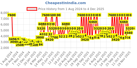 myntra.com Lacoste Men Brass Dial & Silicon Straps Analogue Watch 2011170 lacoste Price History Graph from 1 Aug 2024 to 4 Dec 2025