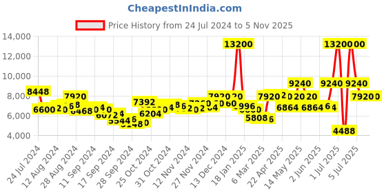 myntra.com Lacoste Men Brass Dial & Straps Analogue Watch lacoste Price History Graph from 24 Jul 2024 to 30 Oct 2025