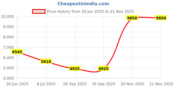 myntra.com Lacoste Men Button-Down Collar Micro Checked Cotton Casual Shirt lacoste Price History Graph from 30 Jun 2025 to 20 Nov 2025