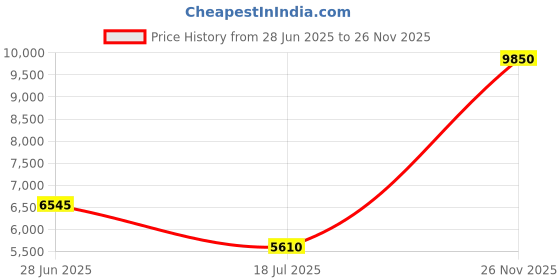 myntra.com Lacoste Men Button-Down Collar Solid Cotton Casual Shirt lacoste Price History Graph from 28 Jun 2025 to 26 Nov 2025