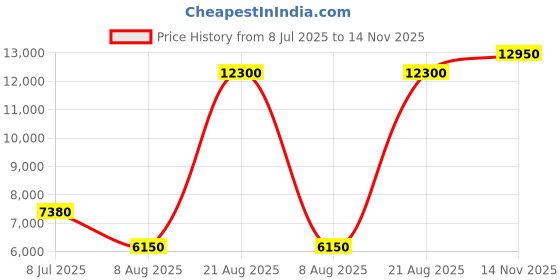 myntra.com Lacoste Men Button-Down Collar Solid Linen Casual Shirt lacoste Price History Graph from 8 Jul 2025 to 14 Nov 2025