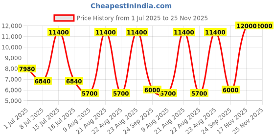 myntra.com Lacoste Men Button-Down Collar Solid Linen Casual Shirt lacoste Price History Graph from 1 Jul 2025 to 24 Nov 2025