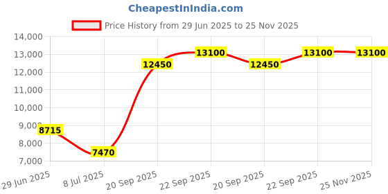 myntra.com Lacoste Men Button-Down Collar Vertical Striped Linen Casual Shirt lacoste Price History Graph from 29 Jun 2025 to 25 Nov 2025