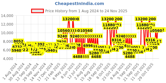 myntra.com Lacoste Men Chronograph Analogue Watch 2011246 lacoste Price History Graph from 1 Aug 2024 to 23 Nov 2025