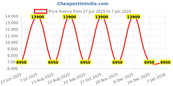 myntra.com Lacoste Men Colourblocked Leather Sneakers lacoste Price History Graph from 27 Jun 2025 to 5 Jan 2026