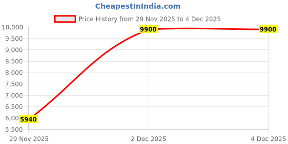 myntra.com Lacoste Men Colourblocked Regular Lace Ups Round Toe Sneakers lacoste Price History Graph from 29 Nov 2025 to 3 Dec 2025