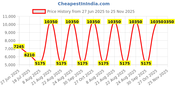 myntra.com Lacoste Men Colourblocked Round Toe Sneakers lacoste Price History Graph from 27 Jun 2025 to 24 Nov 2025