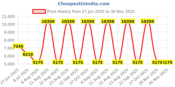myntra.com Lacoste Men Colourblocked Sneakers lacoste Price History Graph from 27 Jun 2025 to 30 Nov 2025