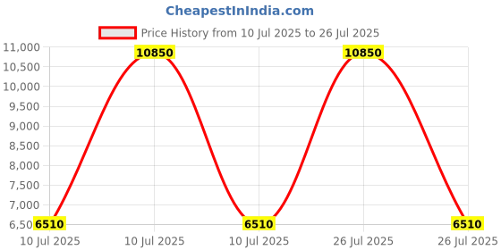 myntra.com Lacoste Men Conversational Printed Polo Collar Regular Fit T-shirt lacoste Price History Graph from 10 Jul 2025 to 26 Jul 2025