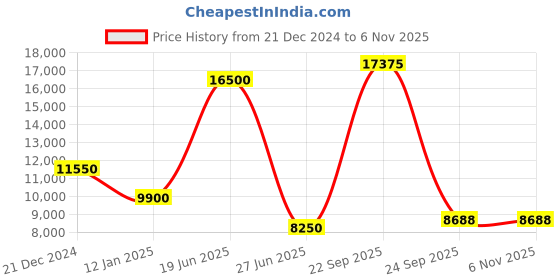 myntra.com Lacoste Men Cotton Hooded Neck Pullover Sweatshirt lacoste Price History Graph from 21 Dec 2024 to 4 Nov 2025