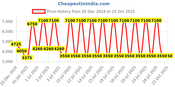myntra.com Lacoste Men Cotton SolidPolo Collar T-shirt lacoste Price History Graph from 20 Dec 2024 to 25 Oct 2025