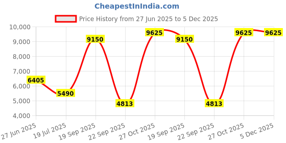 myntra.com Lacoste Men Denim Washed Effect Mid-Rise Cotton Shorts lacoste Price History Graph from 27 Jun 2025 to 5 Dec 2025