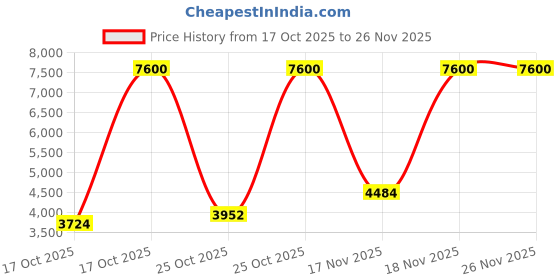 myntra.com Lacoste Men Dial & Straps Analogue & Digital Multi Function Watch 2011447 lacoste Price History Graph from 17 Oct 2025 to 26 Nov 2025