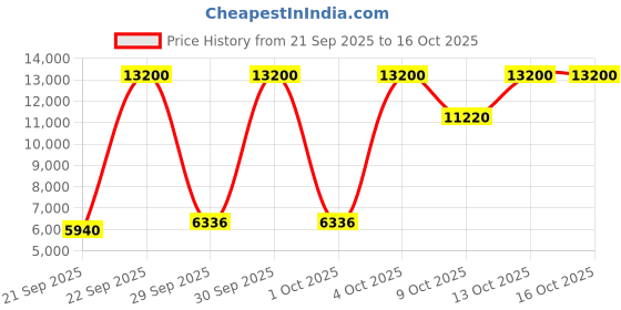 myntra.com Lacoste Men Dial & Straps Analogue Multifunction Watch 2011471 lacoste Price History Graph from 21 Sep 2025 to 14 Oct 2025