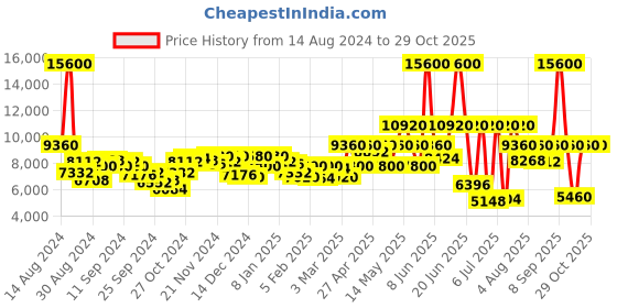 myntra.com Lacoste Men Endurance Analogue Watch 2011218-Green lacoste Price History Graph from 14 Aug 2024 to 29 Oct 2025