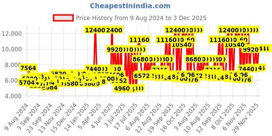 myntra.com Lacoste Men Everett Analogue Watch 2011292 lacoste Price History Graph from 9 Aug 2024 to 2 Dec 2025