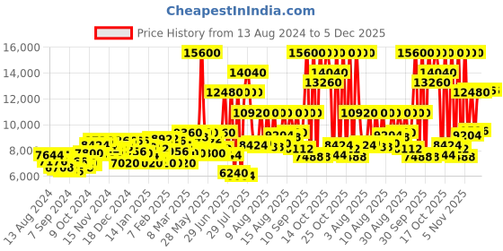 myntra.com Lacoste Men Everett Analogue Watch 2011295 lacoste Price History Graph from 13 Aug 2024 to 4 Dec 2025