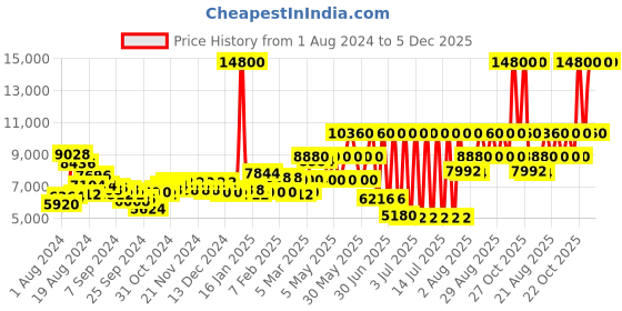 myntra.com Lacoste Men Everett Leather Analogue Tachymeter Watch 2011293 lacoste Price History Graph from 1 Aug 2024 to 5 Dec 2025