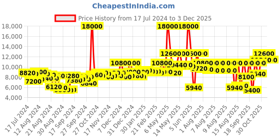 myntra.com Lacoste Men Finn Analogue Watch 2011288 lacoste Price History Graph from 17 Jul 2024 to 1 Dec 2025