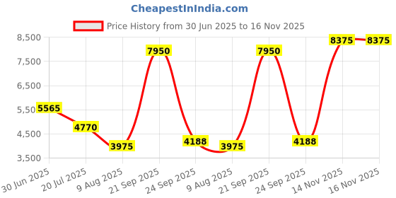 myntra.com Lacoste Men Gingham Checks Opaque Checked Casual Shirt lacoste Price History Graph from 30 Jun 2025 to 16 Nov 2025