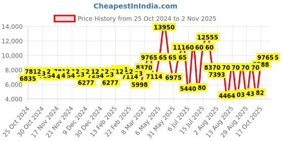 myntra.com Lacoste Men Green Analogue Watch 2010973 lacoste Price History Graph from 25 Oct 2024 to 2 Nov 2025