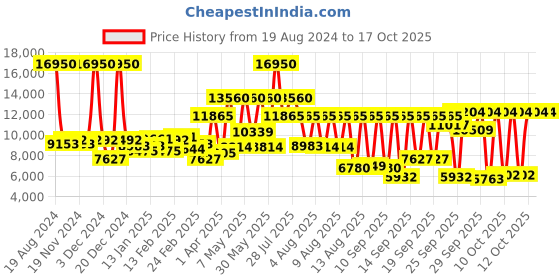 myntra.com Lacoste Men Green & Silver-Toned Chronograph Watch 2011080 lacoste Price History Graph from 19 Aug 2024 to 16 Oct 2025