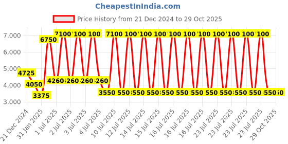 myntra.com Lacoste Men Green Cotton Polo Collar T-shirt lacoste Price History Graph from 21 Dec 2024 to 28 Oct 2025