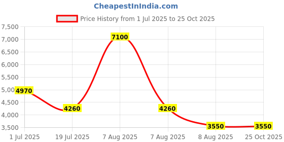 myntra.com Lacoste Men Green Solid Polo Collar Pure Cotton T-shirt lacoste Price History Graph from 1 Jul 2025 to 24 Oct 2025