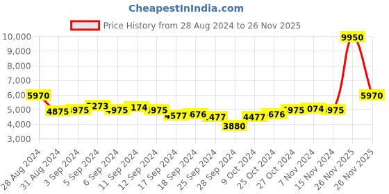 myntra.com Lacoste Men Grey Analogue Watch lacoste Price History Graph from 28 Aug 2024 to 26 Nov 2025