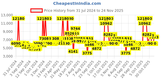 myntra.com Lacoste Men Grey Brass Dial & Grey Straps Analogue Watch 2010767-Grey lacoste Price History Graph from 31 Jul 2024 to 24 Nov 2025