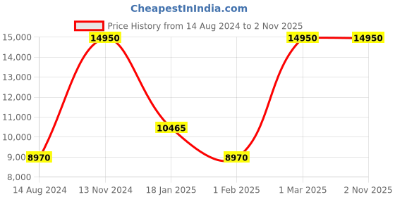 myntra.com Lacoste Men Grey Brass Dial & Silver Toned Stainless Steel Bracelet Style Straps Analogue Multi Function Watch lacoste Price History Graph from 14 Aug 2024 to 1 Nov 2025