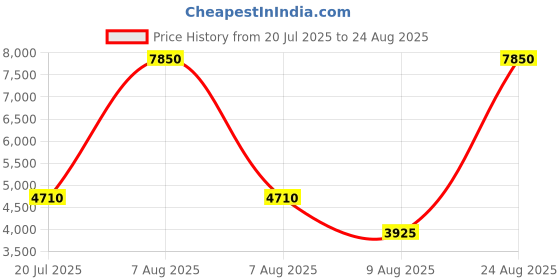 myntra.com Lacoste Men Grey Solid Classic Fit Polo lacoste Price History Graph from 20 Jul 2025 to 24 Aug 2025