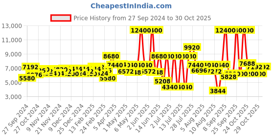 myntra.com Lacoste Men Highkey Analogue Watch 2011356 lacoste Price History Graph from 27 Sep 2024 to 30 Oct 2025