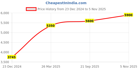 myntra.com Lacoste Men Kurta lacoste Price History Graph from 23 Dec 2024 to 5 Nov 2025