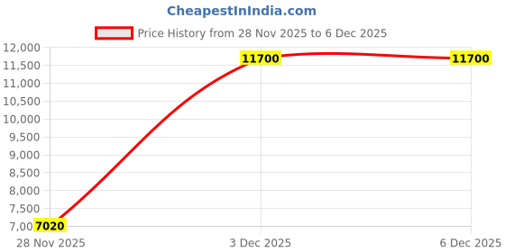 myntra.com Lacoste Men L001 Set Trainers Lace-Ups Perforations Sneakers lacoste Price History Graph from 28 Nov 2025 to 5 Dec 2025