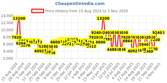 myntra.com Lacoste Men L12.12 Chronograph Analogue Watch 2011244 lacoste Price History Graph from 15 Aug 2024 to 31 Oct 2025