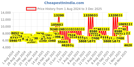 myntra.com Lacoste Men L.12.12 Chronograph Analogue Watch 2011247 lacoste Price History Graph from 1 Aug 2024 to 3 Dec 2025
