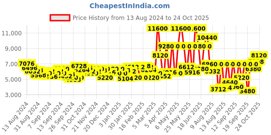 myntra.com Lacoste Men L.12.12 Move Analogue Watch 2011239-Gold lacoste Price History Graph from 13 Aug 2024 to 24 Oct 2025